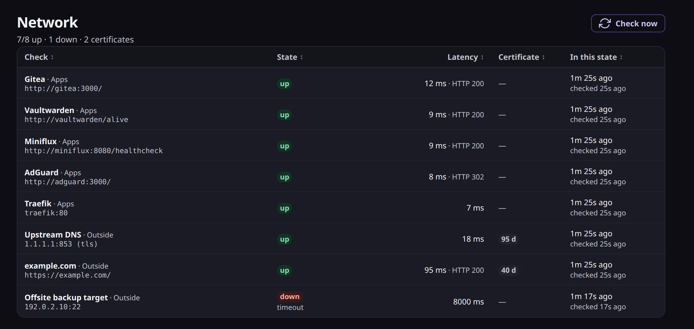 The Network page: eight checks with state, latency and certificate expiry, one of them down with a timeout